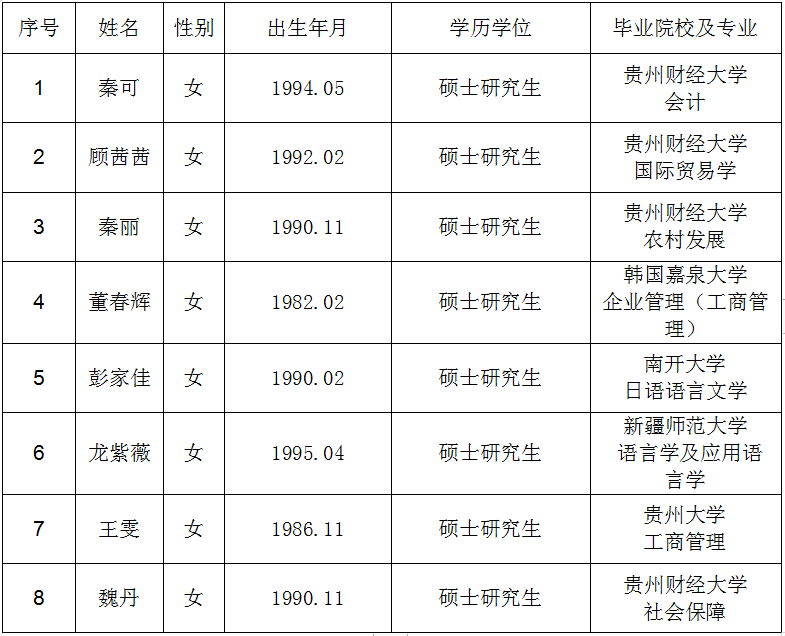 贵州财经大学2022年采用简化考试程序招聘第一批博士配偶工作拟聘用名单公示